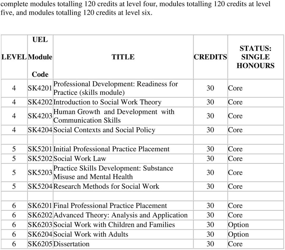 Development with SK4203 Communication Skills 30 Core 4 SK4204 Social Contexts and Social Policy 30 Core 5 SK5201 Initial Professional Practice Placement 30 Core 5 SK5202 Social Work Law 30 Core 5