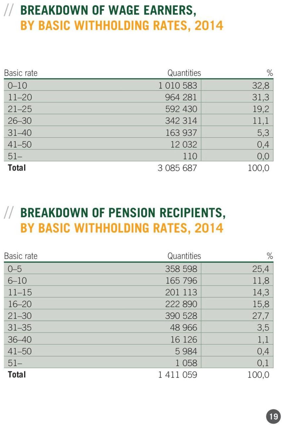 PENSION RECIPIENTS, BY BASIC WITHHOLDING RATES, 2014 Basic rate Quantities % 0 5 358 598 25,4 6 10 165 796 11,8 11 15 201 113