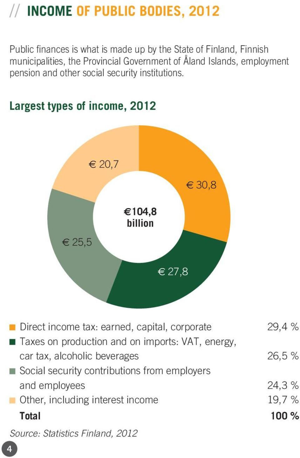 Largest types of income, 2012 e 20,7 e 30,8 e 25,5 104,8 billion e 27,8 Direct income tax: earned, capital, corporate 29,4 % Taxes on production