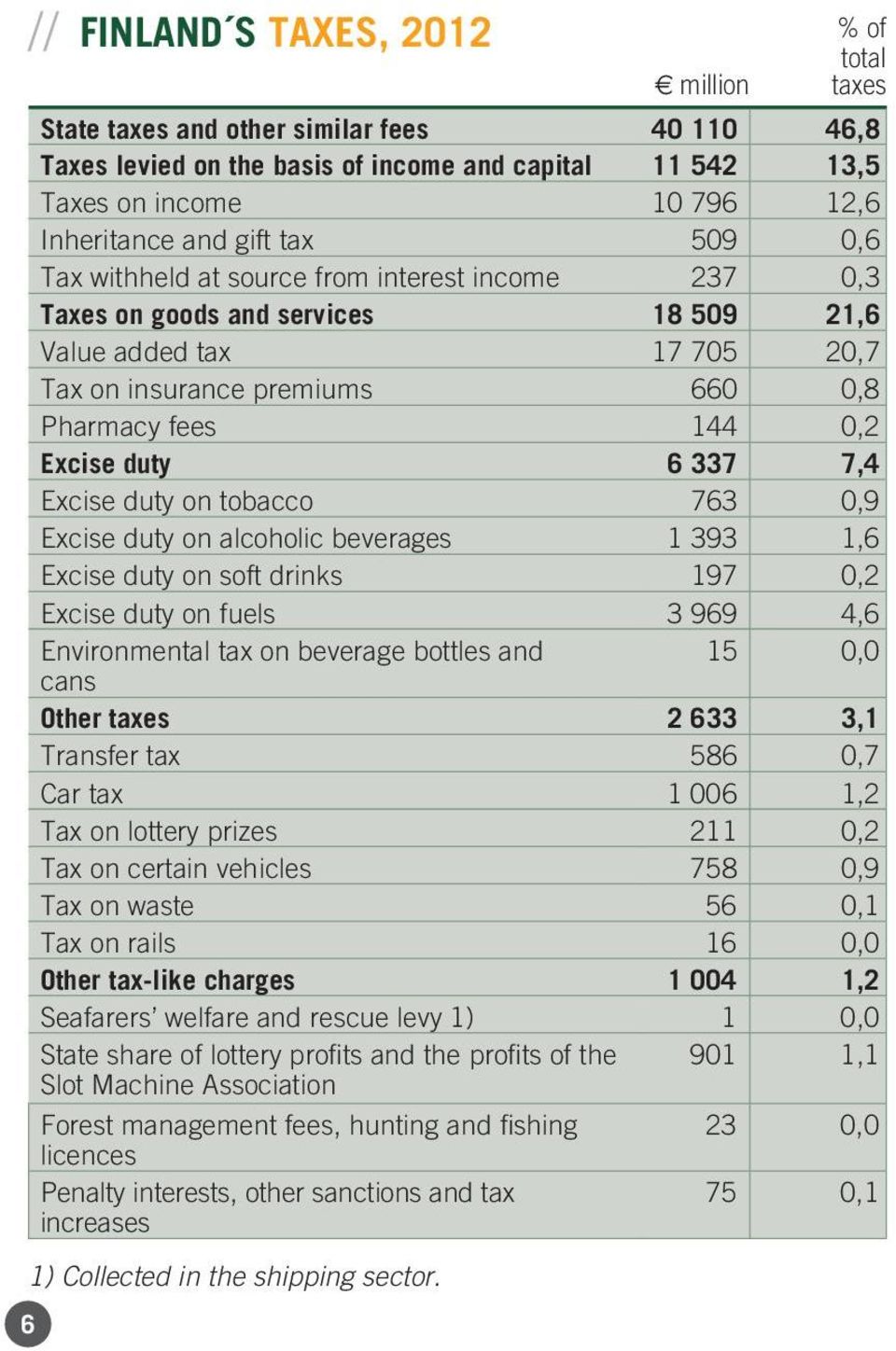 Excise duty 6 337 7,4 Excise duty on tobacco 763 0,9 Excise duty on alcoholic beverages 1 393 1,6 Excise duty on soft drinks 197 0,2 Excise duty on fuels 3 969 4,6 Environmental tax on beverage