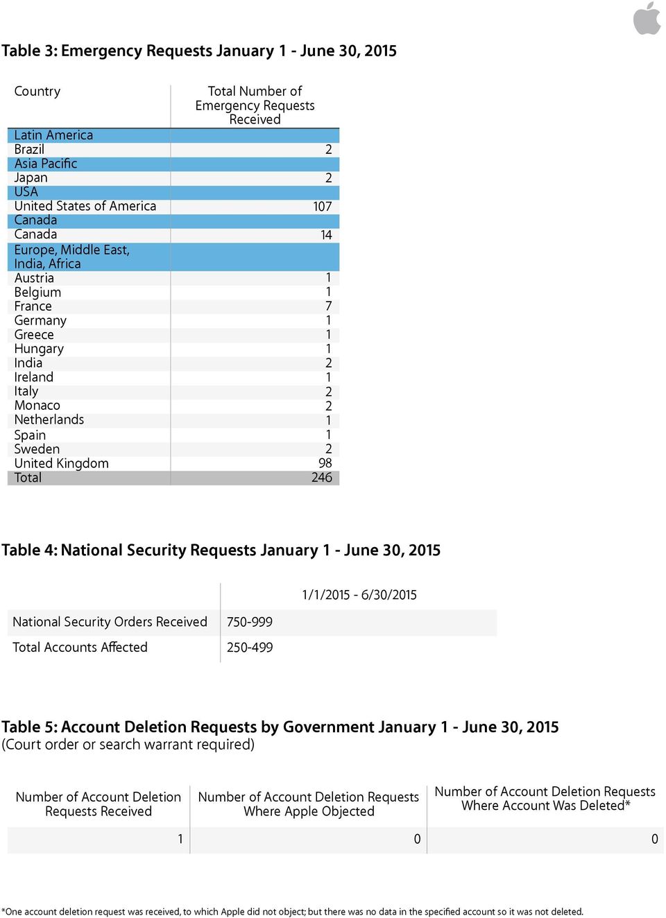 30, 2015 National Security Orders 750-999 Total s Affected 250-499 1/1/2015-6/30/2015 Table 5: Deletion by Government January 1 - June 30, 2015 (Court order or search warrant required) Deletion