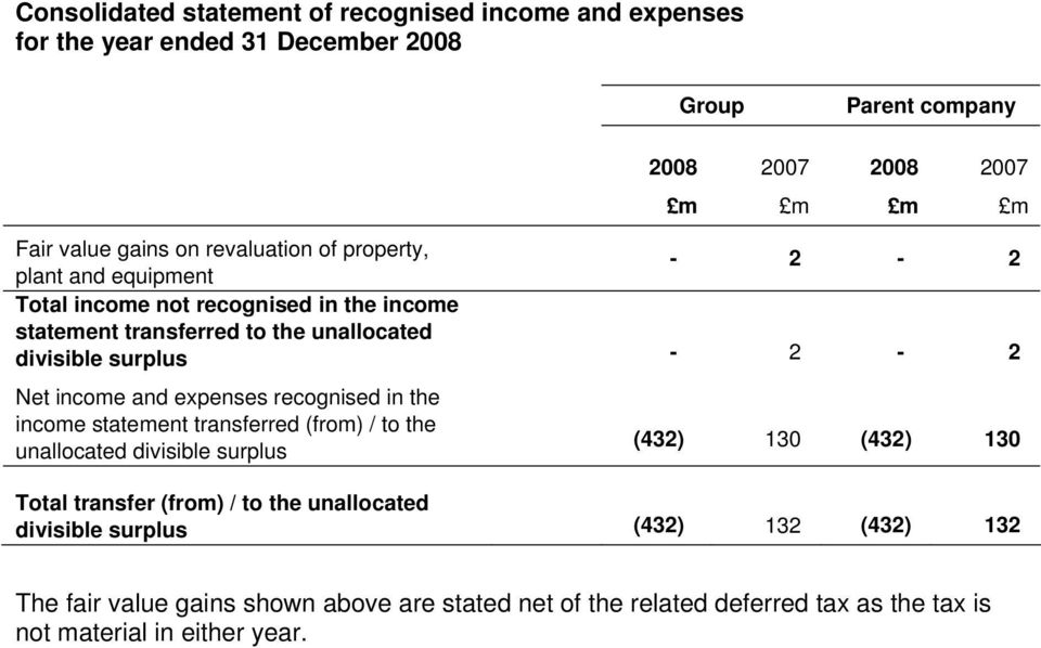 income and expenses recognised in the income statement transferred (from) / to the unallocated divisible surplus (432) 130 (432) 130 Total transfer (from) / to the
