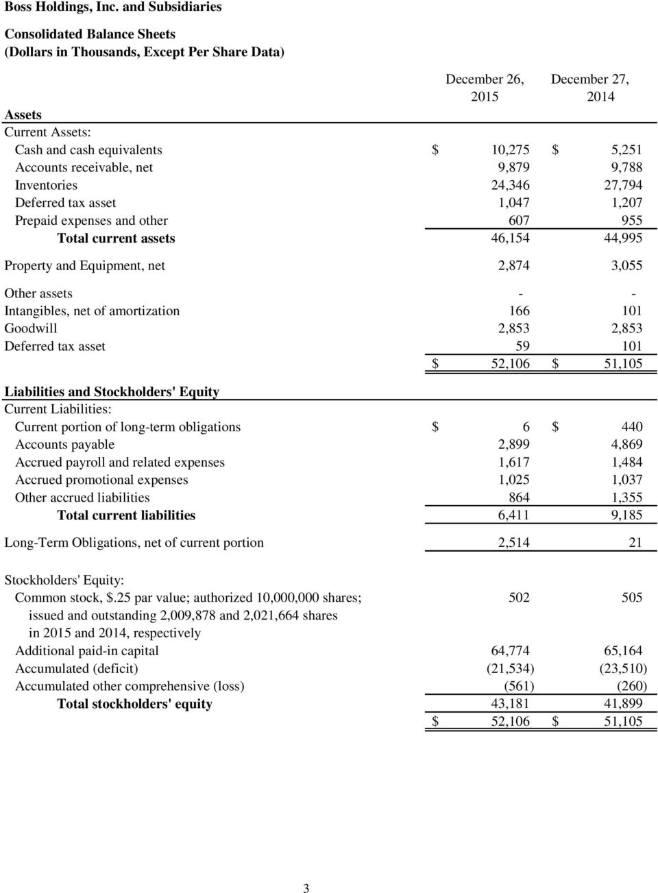 Intangibles, net of amortization 166 101 Goodwill 2,853 2,853 Deferred tax asset 59 101 $ 52,106 $ 51,105 Liabilities and Stockholders' Equity Current Liabilities: Current portion of long-term