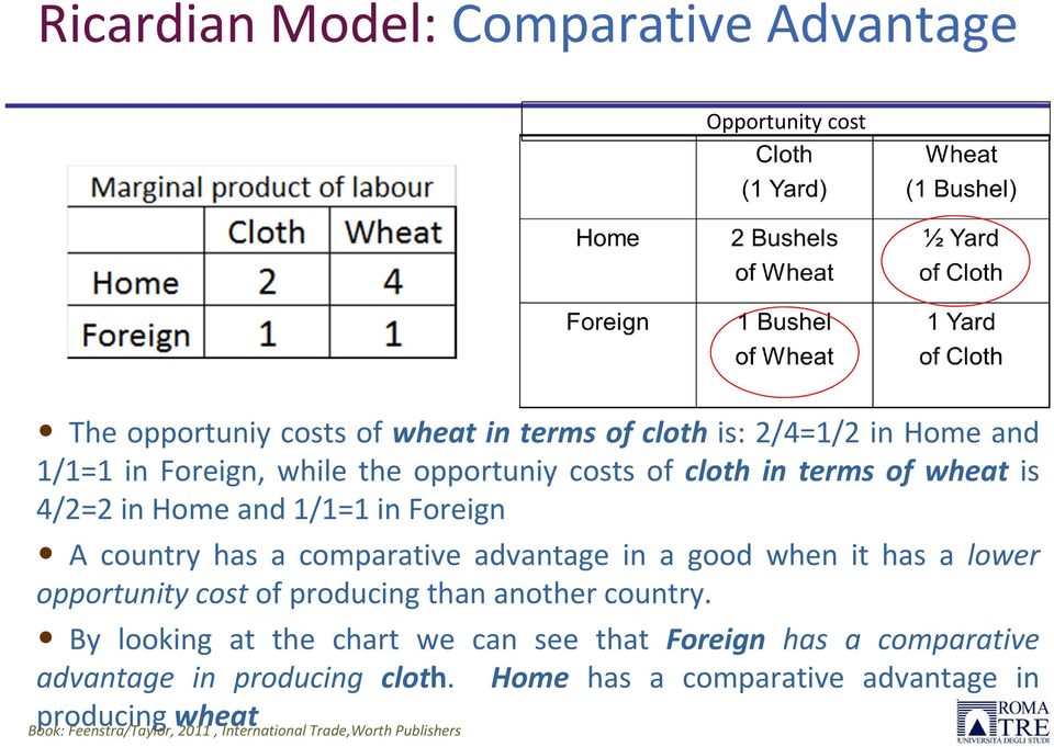has a comparative advantage in a good when it has a lower opportunity cost of producing than another country.