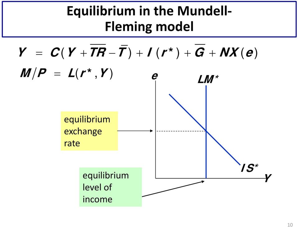 M P L( r*, Y ) e LM* equilibrium