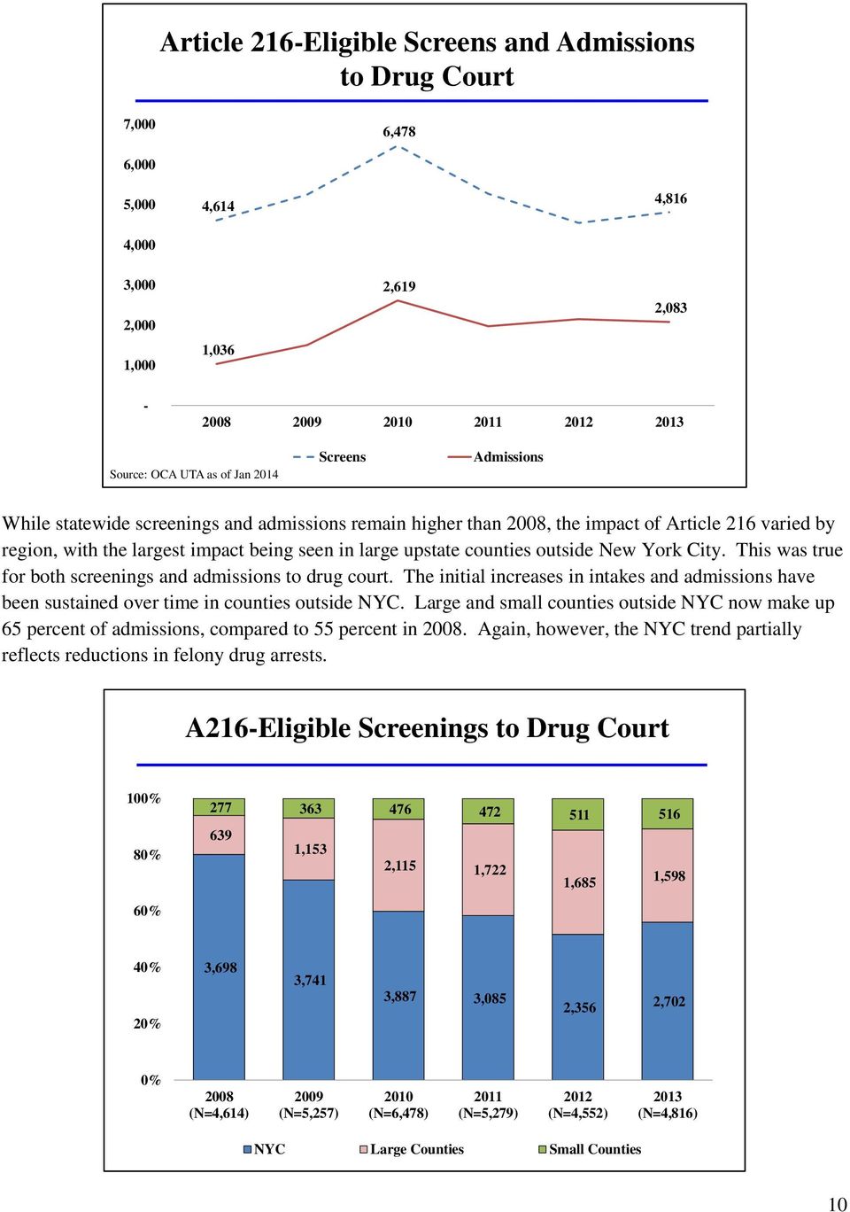 New York City. This was true for both screenings and admissions to drug court. The initial increases in intakes and admissions have been sustained over time in counties outside NYC.
