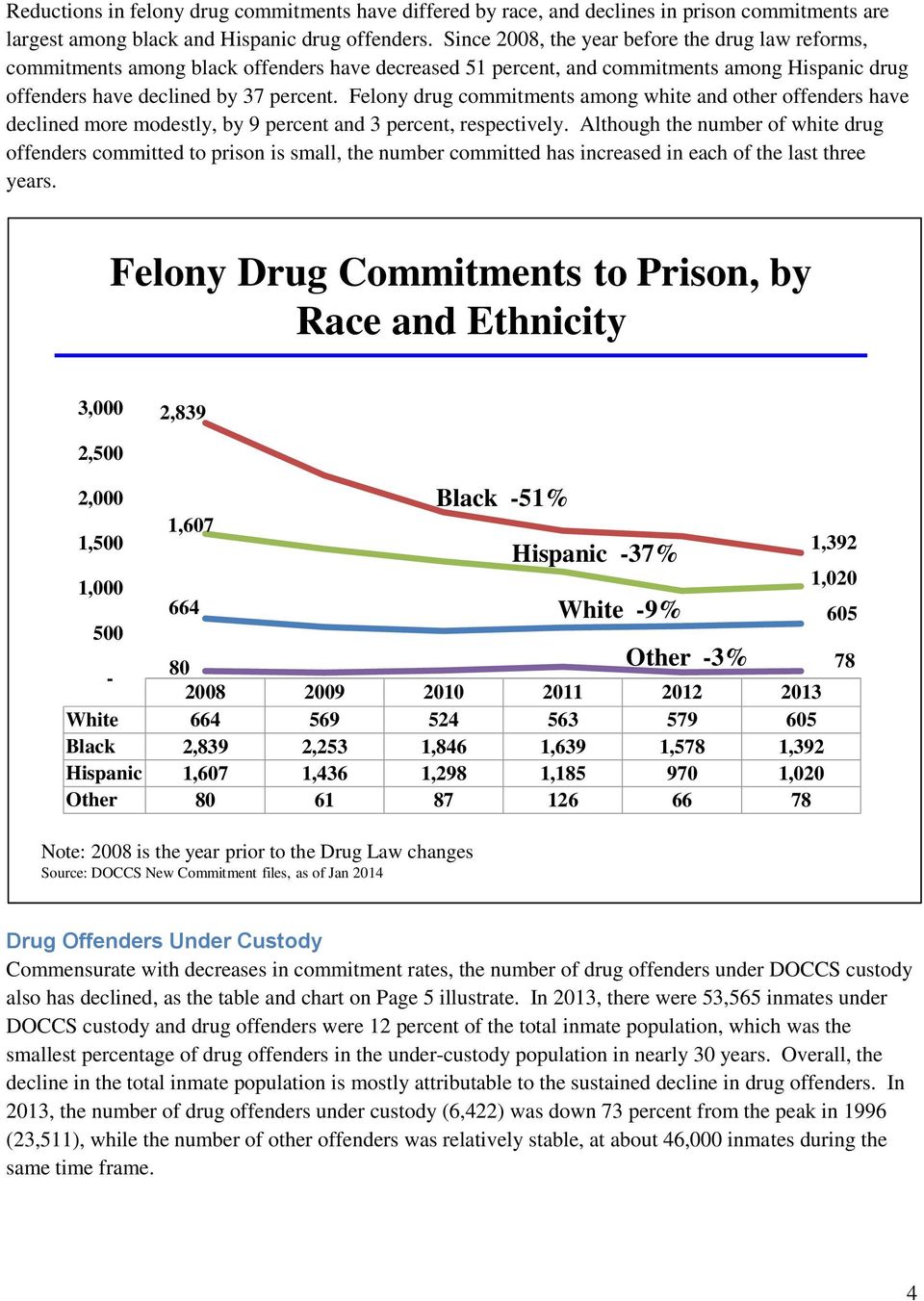 Felony drug commitments among white and other offenders have declined more modestly, by 9 percent and 3 percent, respectively.