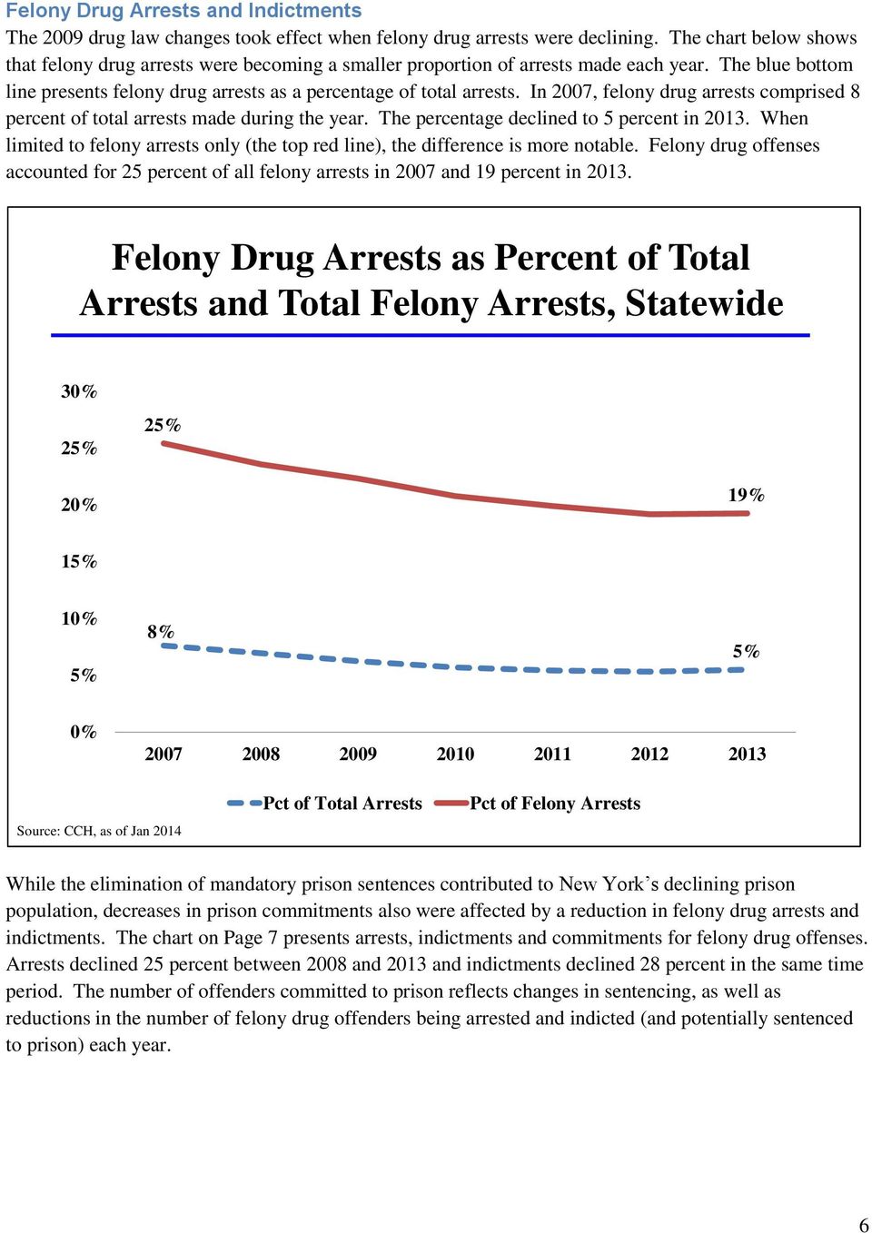 In 2007, felony drug arrests comprised 8 percent of total arrests made during the year. The percentage declined to 5 percent in 2013.