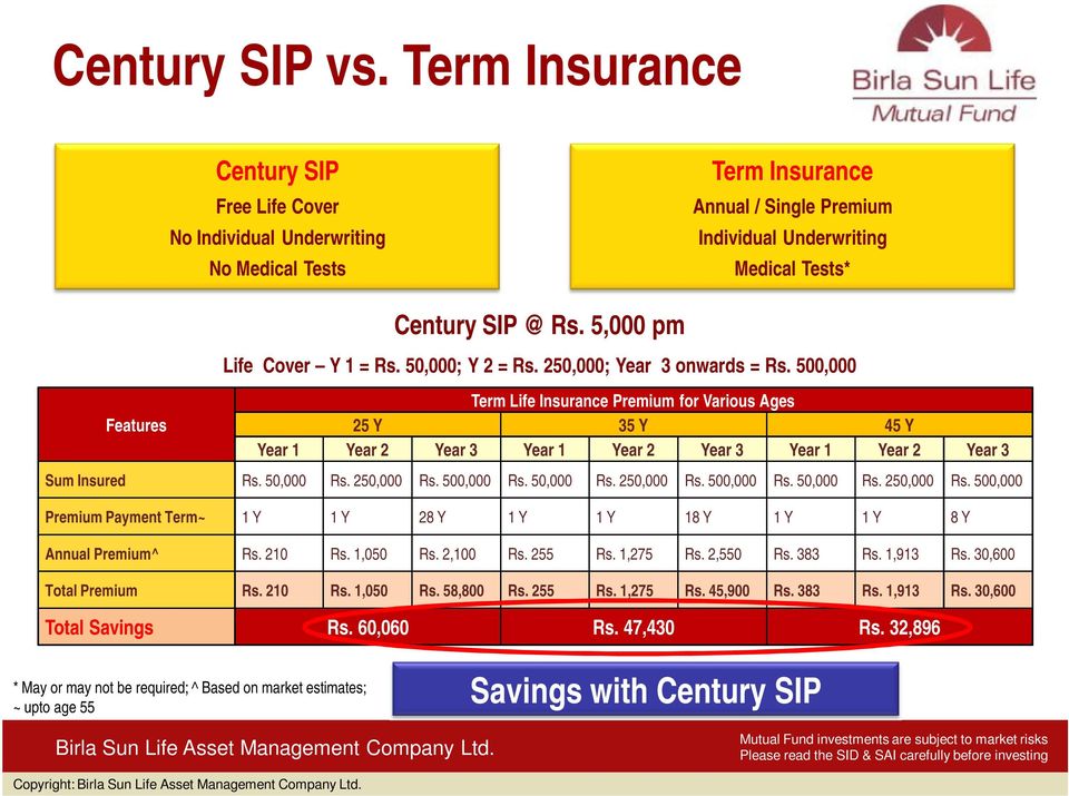 500,000 Features Term Life Insurance Premium for Various Ages 25 Y 35 Y 45 Y Year 1 Year 2 Year 3 Year 1 Year 2 Year 3 Year 1 Year 2 Year 3 Sum Insured Rs. 50,000 Rs. 250,000 Rs. 500,000 Rs.