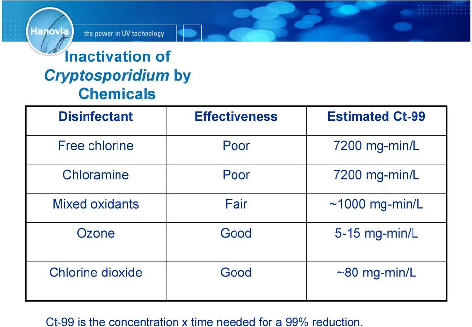 mg-min/l Mixed oxidants Fair ~1000 mg-min/l Ozone Good 5-15 mg-min/l