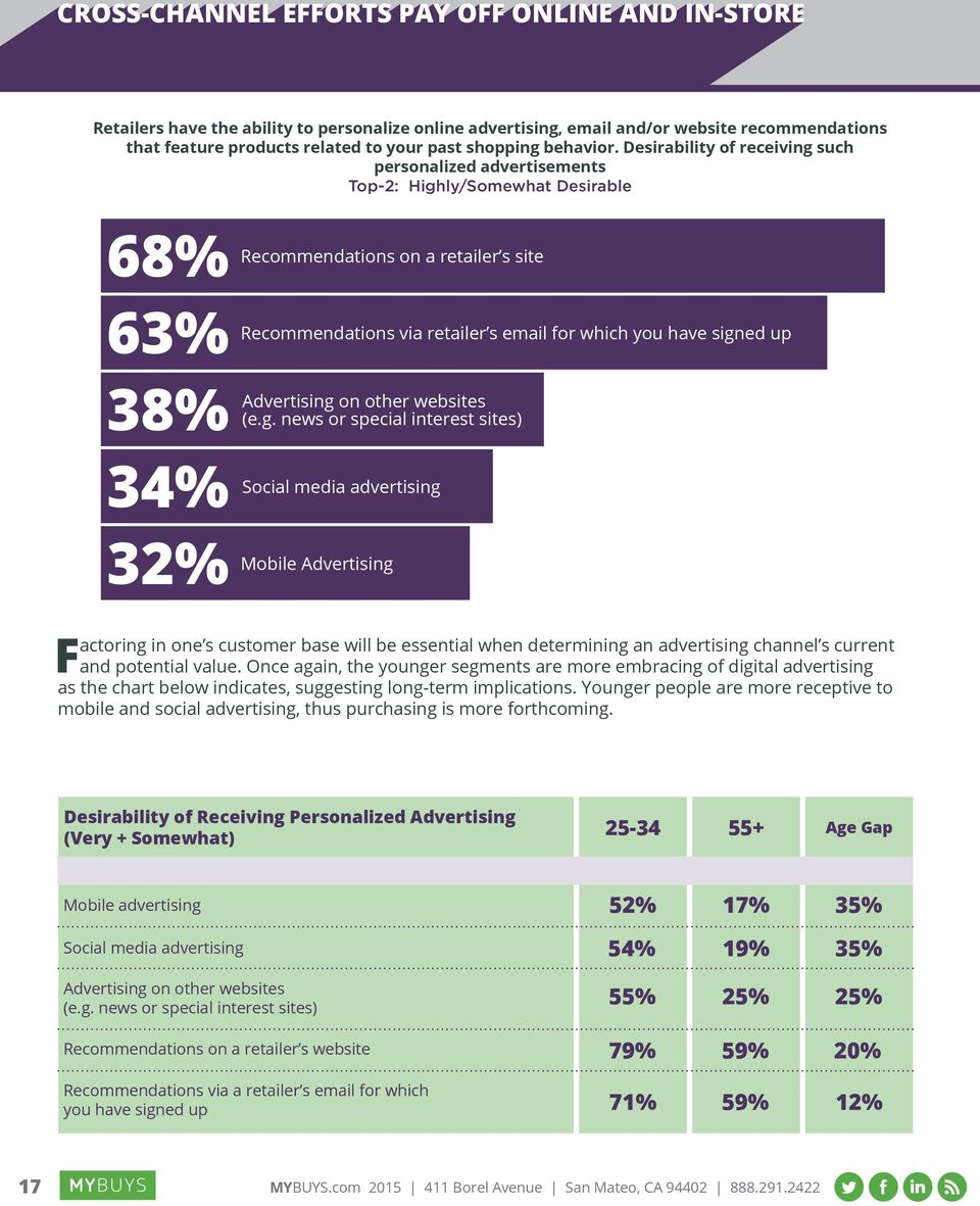 Desirability of receiving such personalized advertisements Top-2: Highly/Somewhat Desirable 68% 63% 38% 34% 32% Recommendations on a retailer s site Recommendations via retailer s email for which you