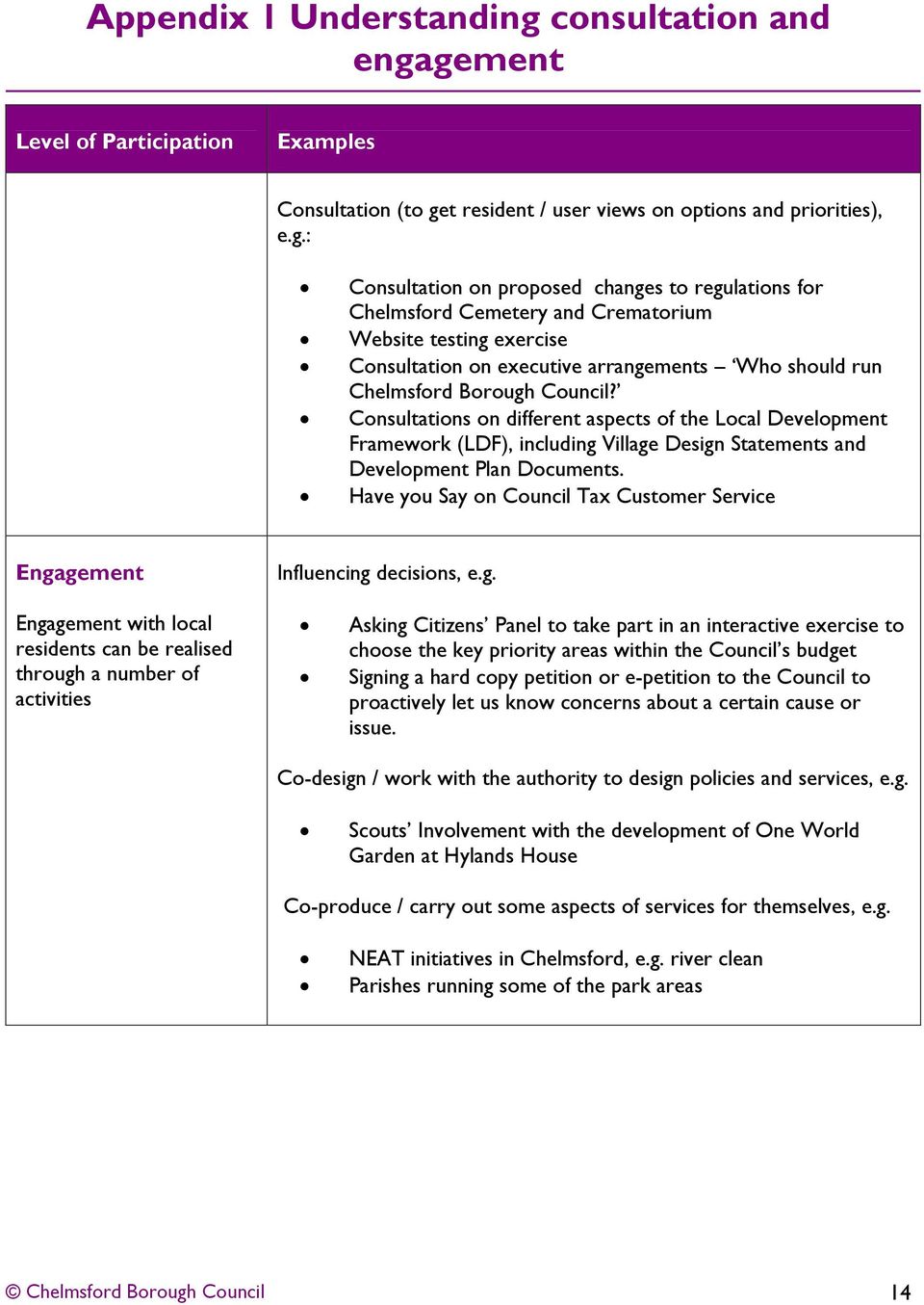 gement Level of Participation Examples Consultation (to get resident / user views on options and priorities), e.g.: Consultation on proposed changes to regulations for Chelmsford Cemetery and Crematorium Website testing exercise Consultation on executive arrangements Who should run Chelmsford Borough Council?