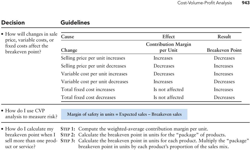 unit increases Decreases Increases Variable cost per unit decreases Increases Decreases Total fixed cost increases Is not affected Increases Total fixed cost decreases Is not affected Decreases How