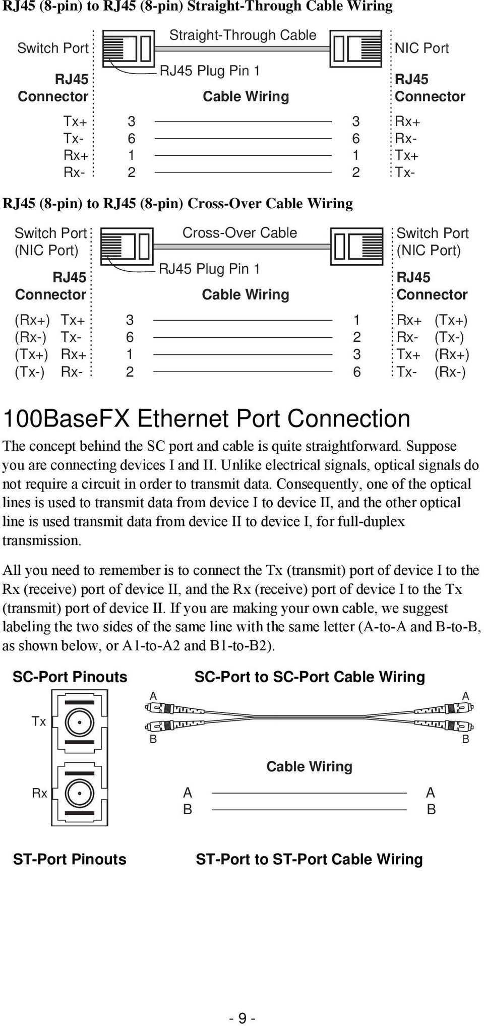 3 2 6 Switch Port (NIC Port) RJ45 Connector Rx+ Rx- Tx+ Tx- (Tx+) (Tx-) (Rx+) (Rx-) 100BaseFX Ethernet Port Connection The concept behind the SC port and cable is quite straightforward.