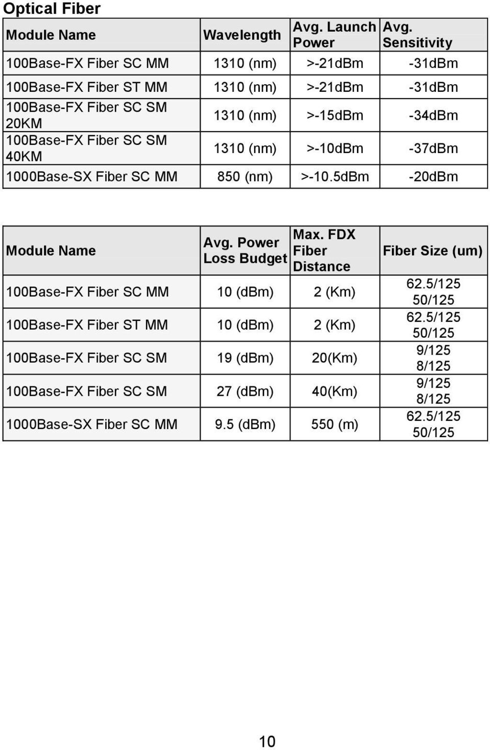 100Base-FX Fiber SC SM 40KM 1310 (nm) >-10dBm -37dBm 1000Base-SX Fiber SC MM 850 (nm) >-10.5dBm -20dBm Module Name Max. FDX Avg.