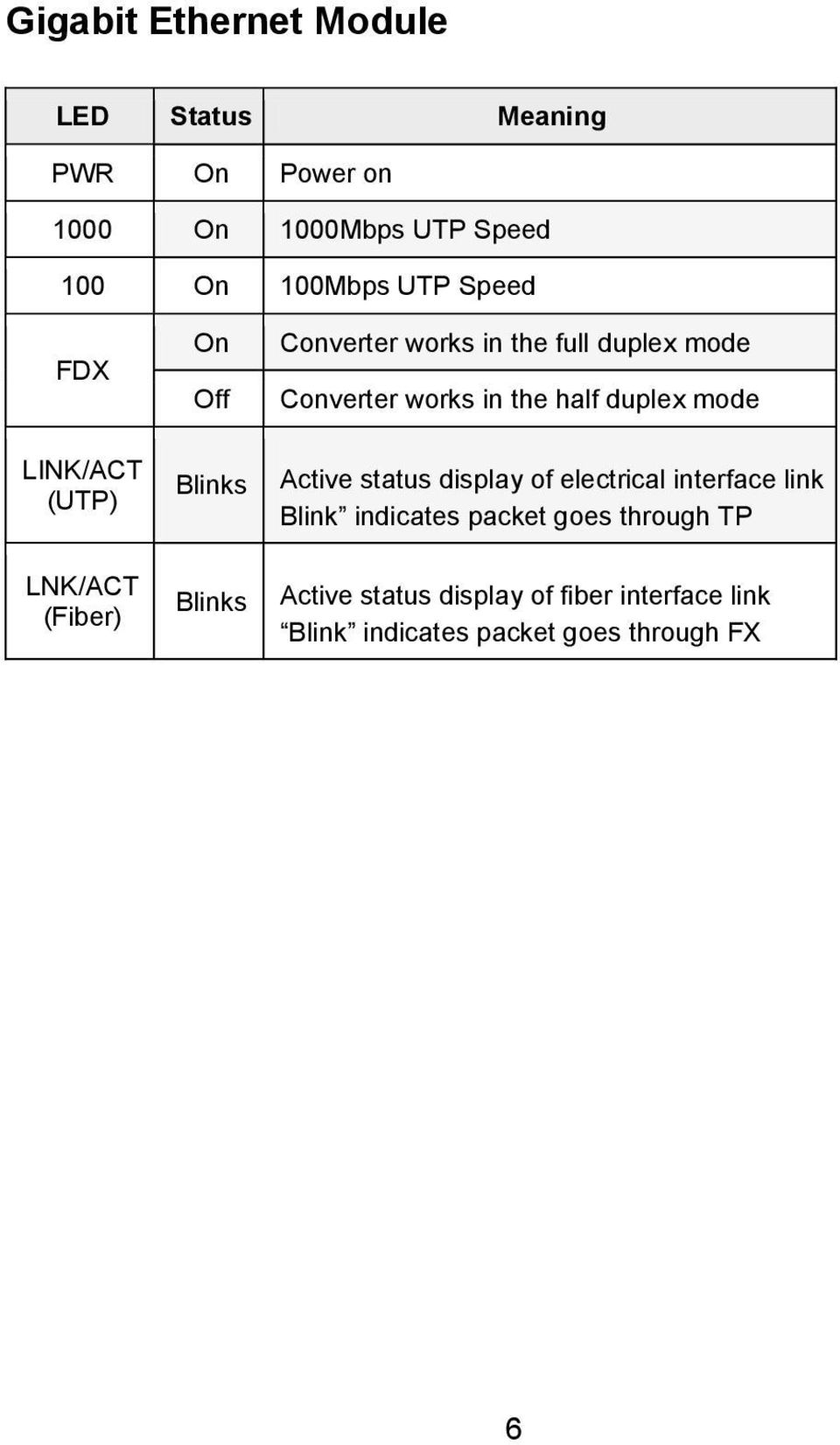 Converter works in the half duplex mode Active status display of electrical interface link Blink