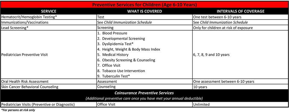 Medical History 6, 7, 8, 9 and 10 years 6. Obesity & Counseling 7. Office Visit 8. Tobacco Use Intervention 9.