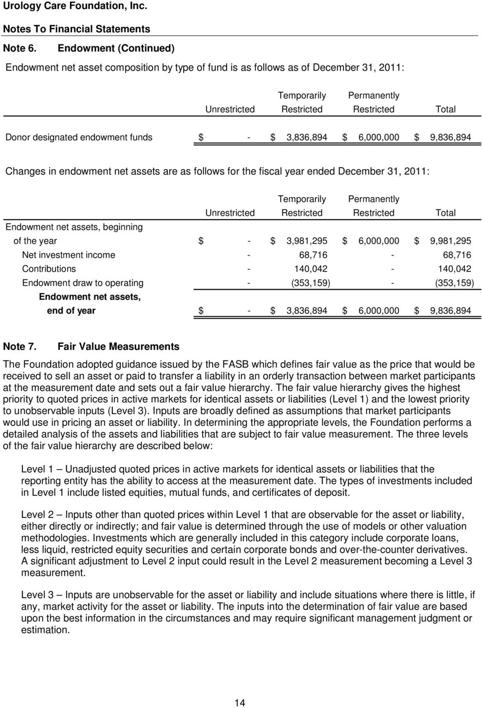 endowment funds $ - $ 3,836,894 $ 6,000,000 $ 9,836,894 Changes in endowment net assets are as follows for the fiscal year ended December 31, 2011: Temporarily Permanently Unrestricted Restricted