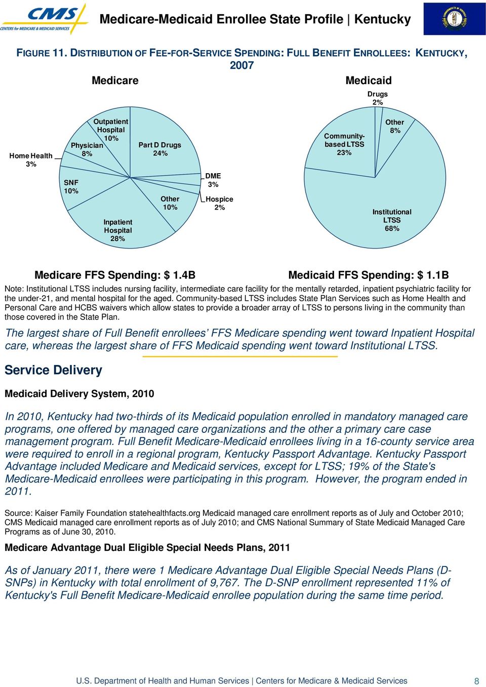 Other 8% SNF Inpatient Hospital 28% Other DME 3% Hospice 2% Institutional LTSS 68% Medicare FFS Spending: $ 1.4B Medicaid FFS Spending: $ 1.