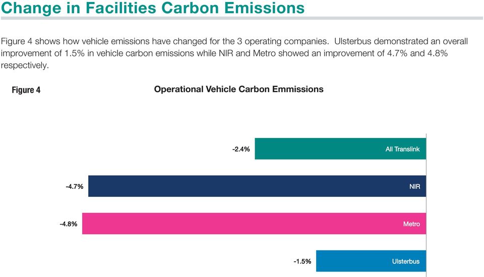 5% in vehicle carbon emissions while NIR and Metro showed an improvement of 4.7% and 4.8% respectively.