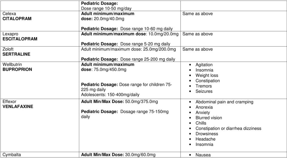 0mg Pediatric Dosage: Dose range 25-200 mg daily Adult minimum/maximum dose: 75.0mg/450.