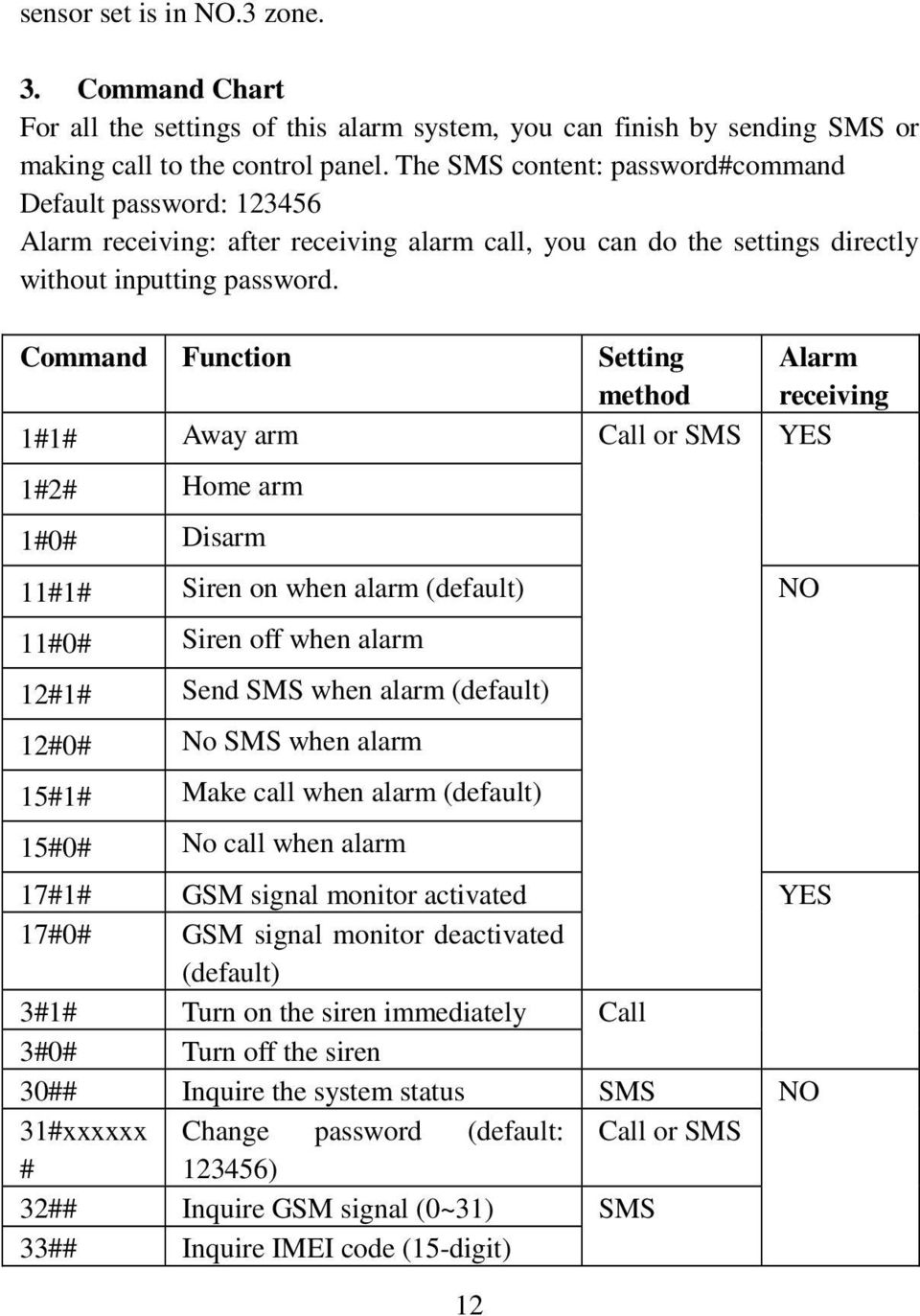 Command Function Setting Alarm method receiving 1#1# Away arm Call or SMS YES 1#2# Home arm 1#0# Disarm 11#1# Siren on when alarm (default) NO 11#0# Siren off when alarm 12#1# Send SMS when alarm