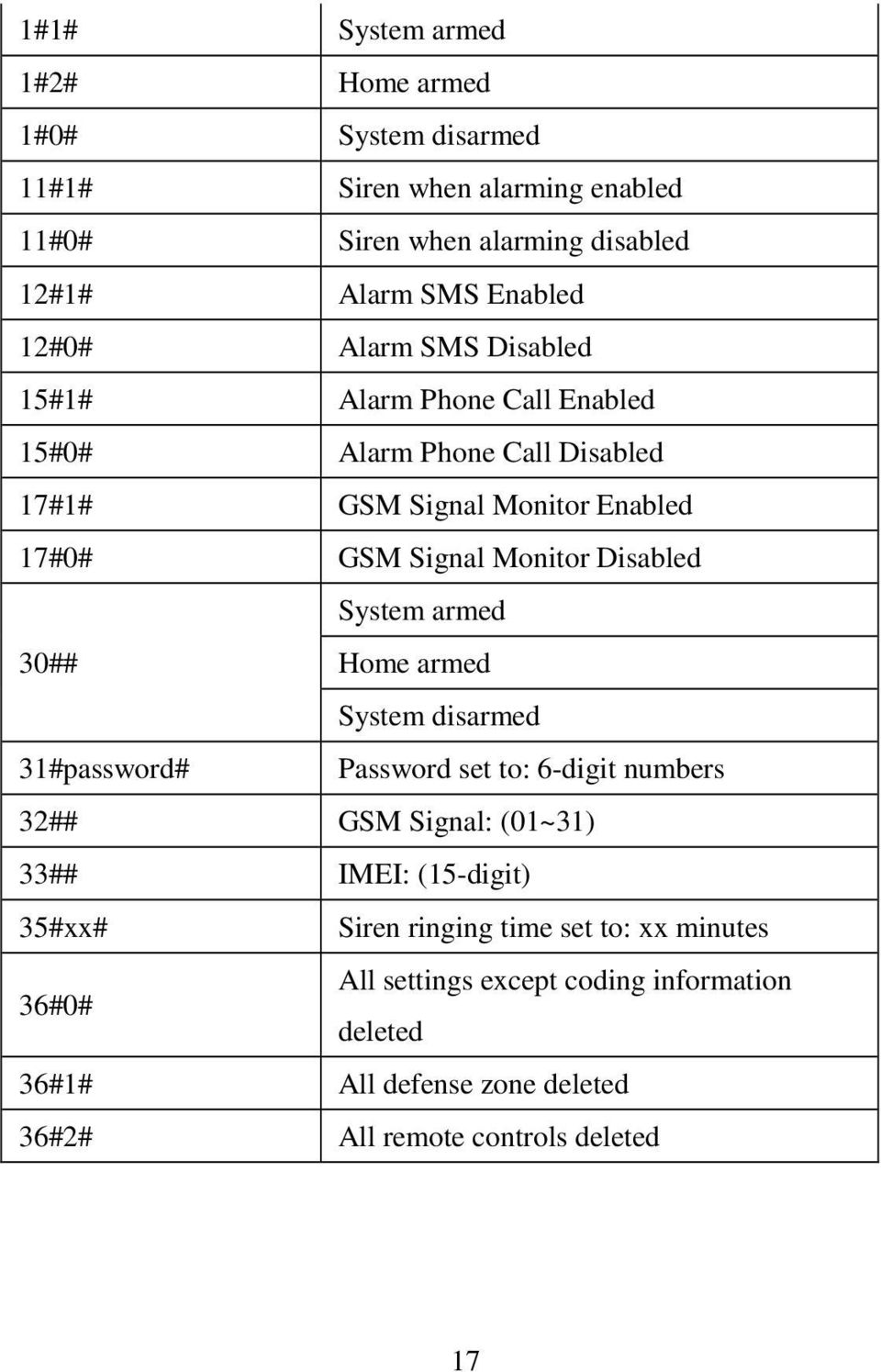 Disabled System armed 30## Home armed System disarmed 31#password# Password set to: 6-digit numbers 32## GSM Signal: (01~31) 33## IMEI: (15-digit)