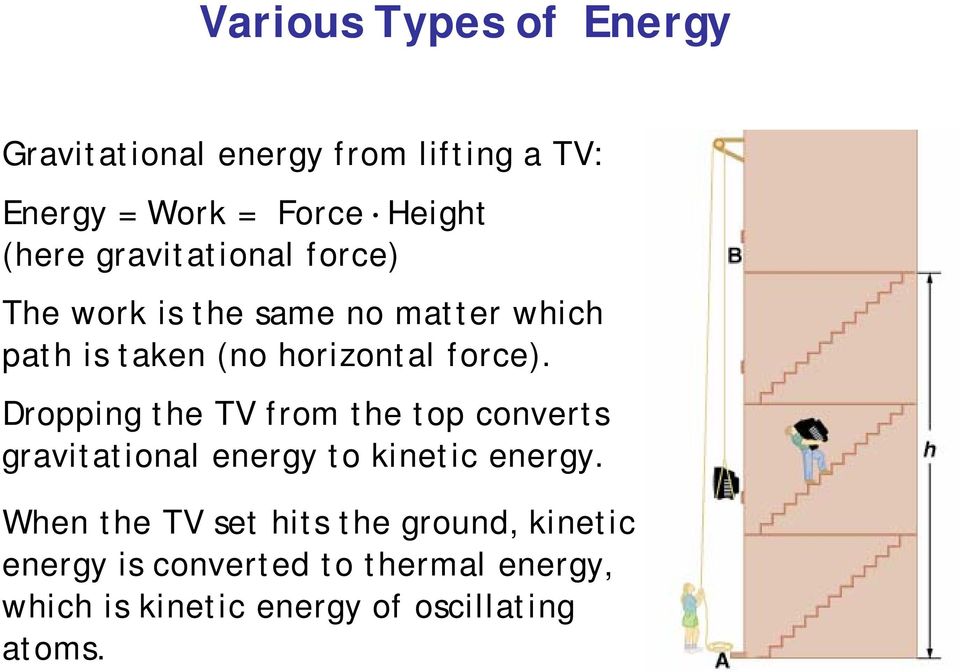 Dropping the TV from the top converts gravitational energy to kinetic energy.