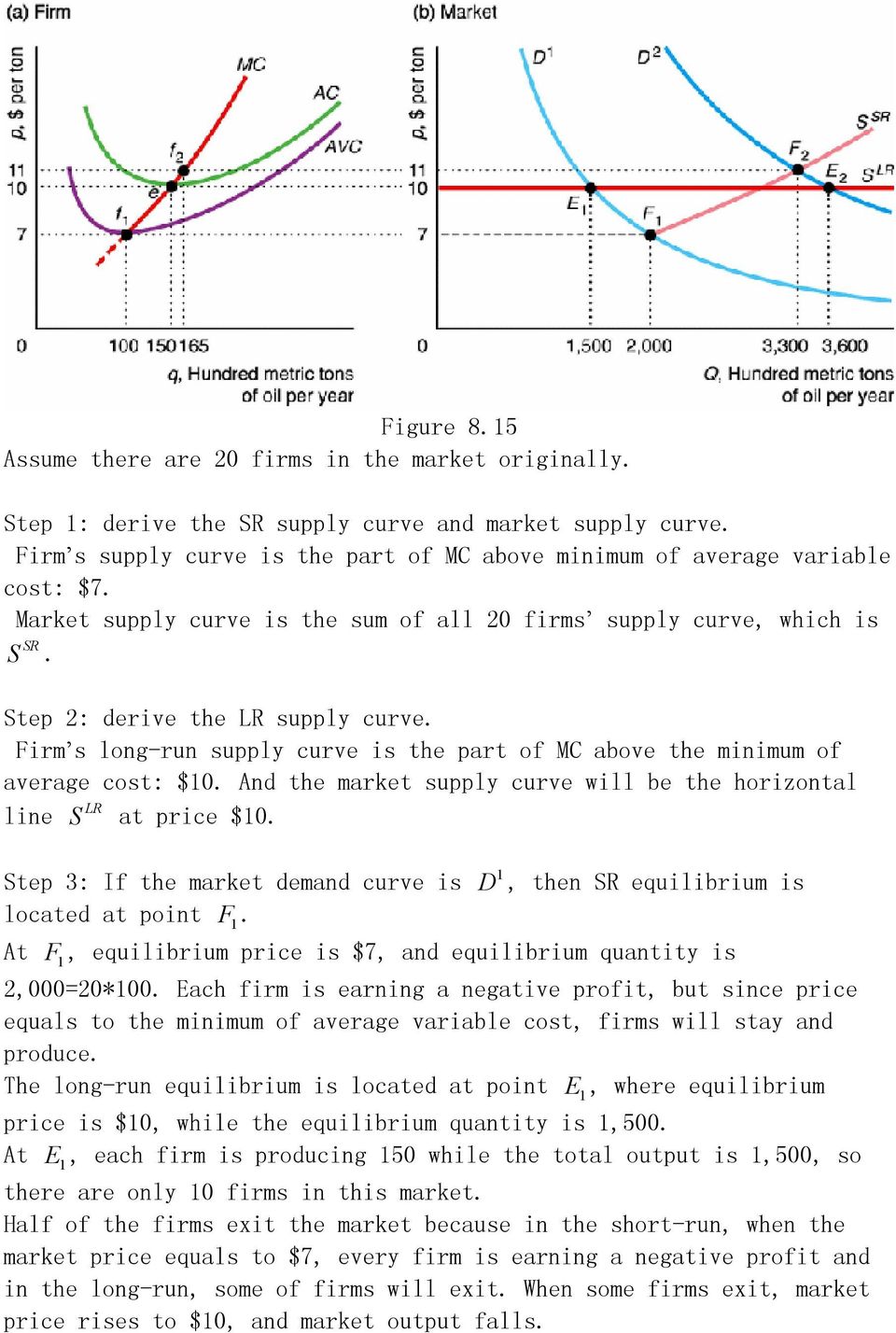 Firm s long-run supply curve is the part of MC above the minimum of average cost: $10. And the market supply curve will be the horizontal line S LR at price $10.
