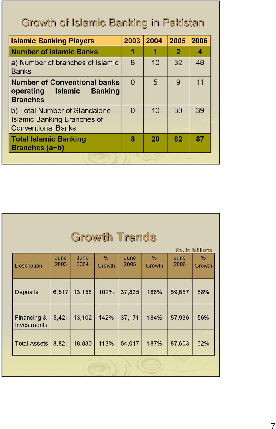 5 10 20 2005 2 32 9 30 62 2006 4 48 11 39 87 Description June 2003 Growth Trends June 2004 % Growth June 2005 % Growth Rs.