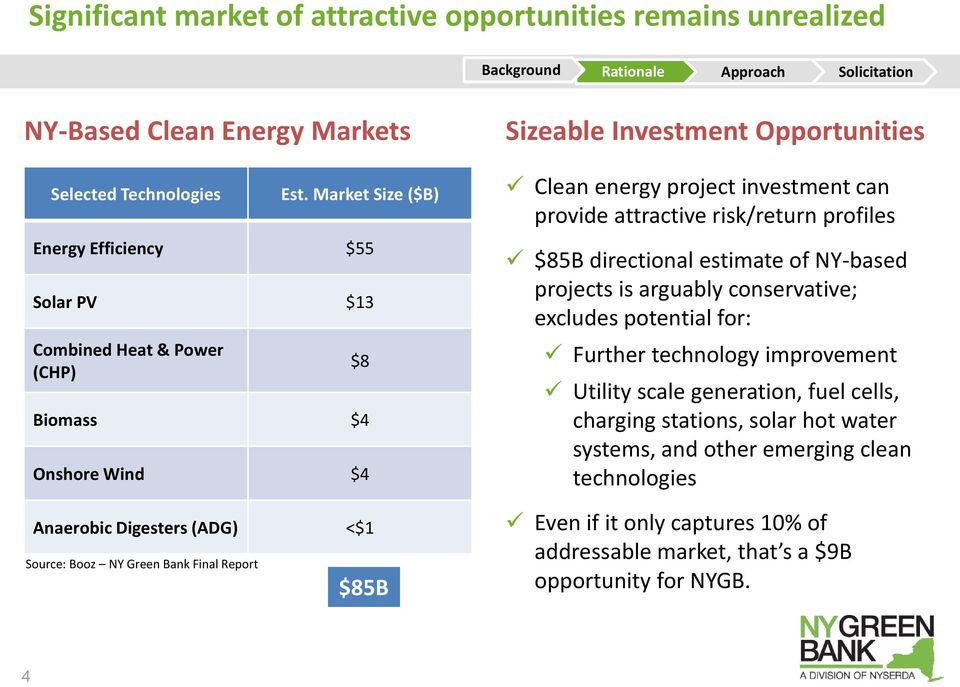 Investment Opportunities Clean energy project investment can provide attractive risk/return profiles $85B directional estimate of NY-based projects is arguably conservative; excludes potential for: