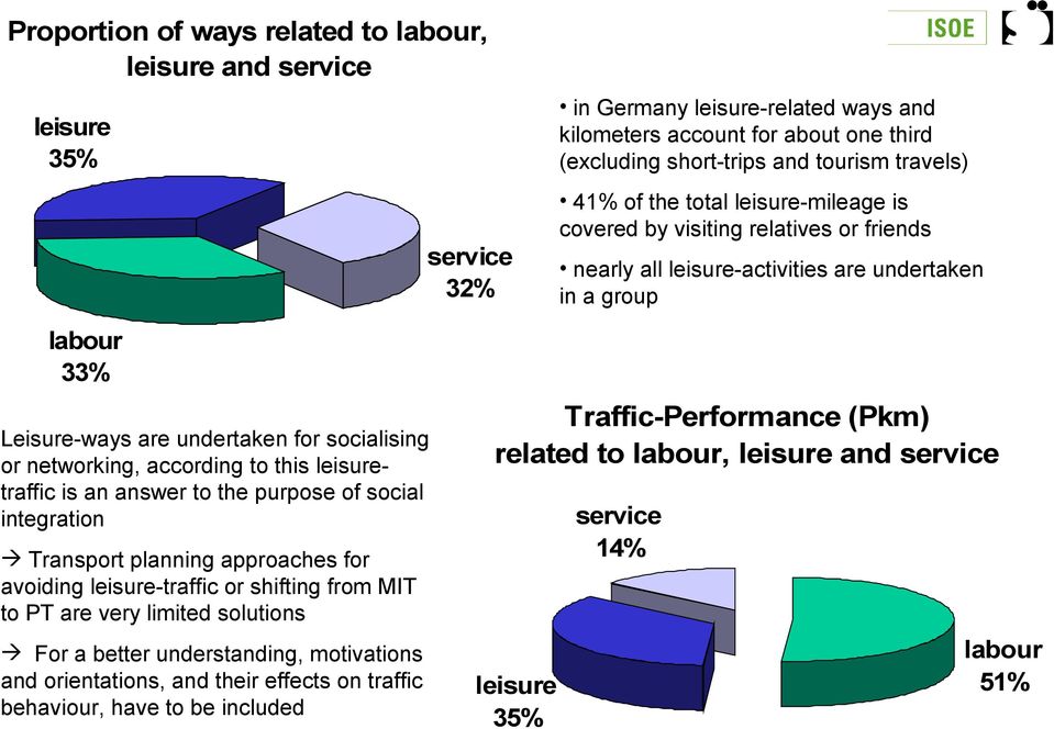 networking, according to this leisuretraffic is an answer to the purpose of social integration Transport planning approaches for avoiding leisure-traffic or shifting from MIT to PT are very limited