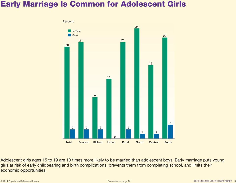 boys. Early marriage puts young girls at risk of early childbearing and birth complications, prevents them from completing