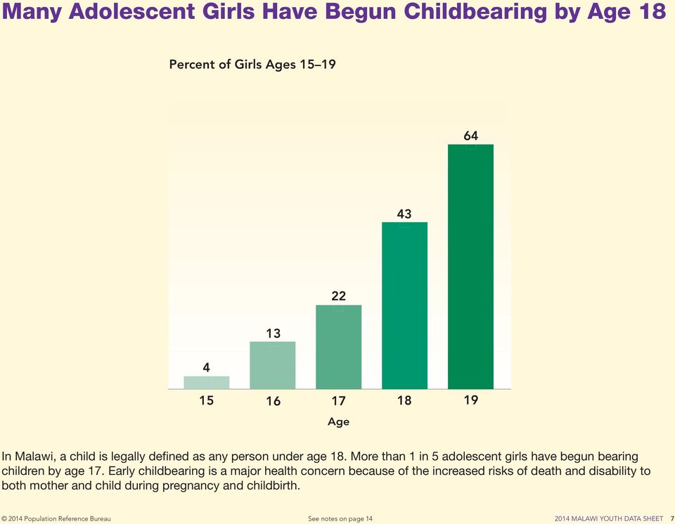 More than 1 in 5 adolescent girls have begun bearing children by age 17.