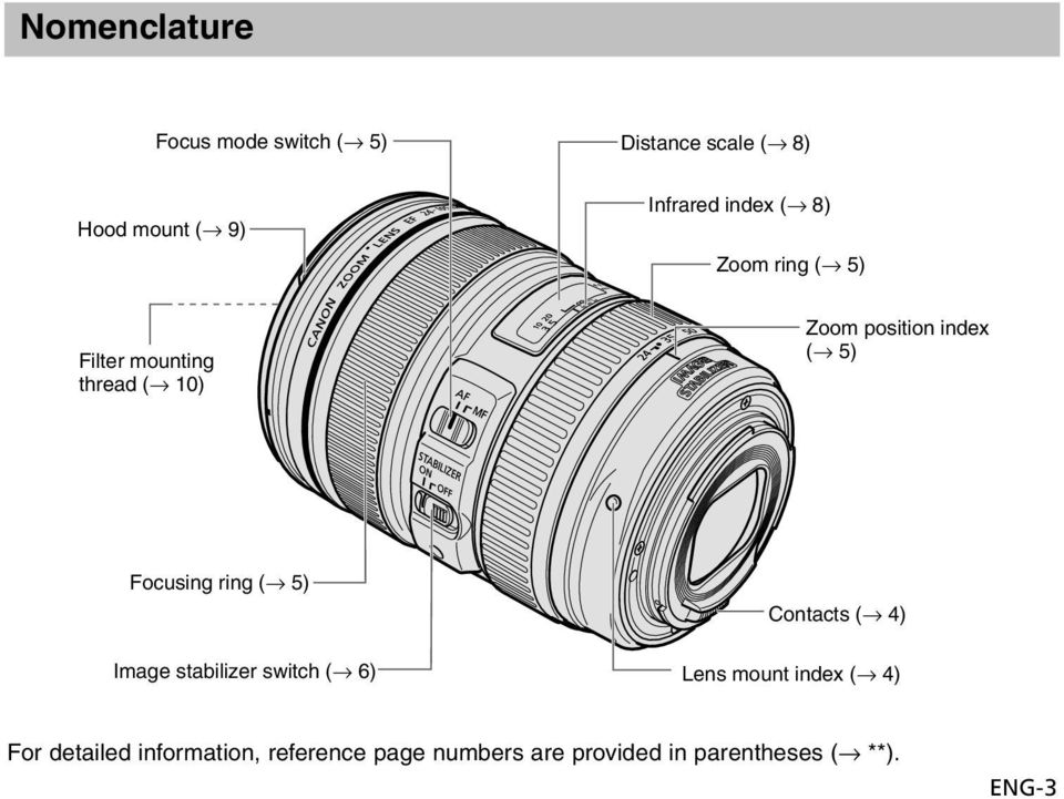 Focusing ring ( 5) Image stabilizer switch ( 6) Contacts ( 4) Lens mount index ( 4)