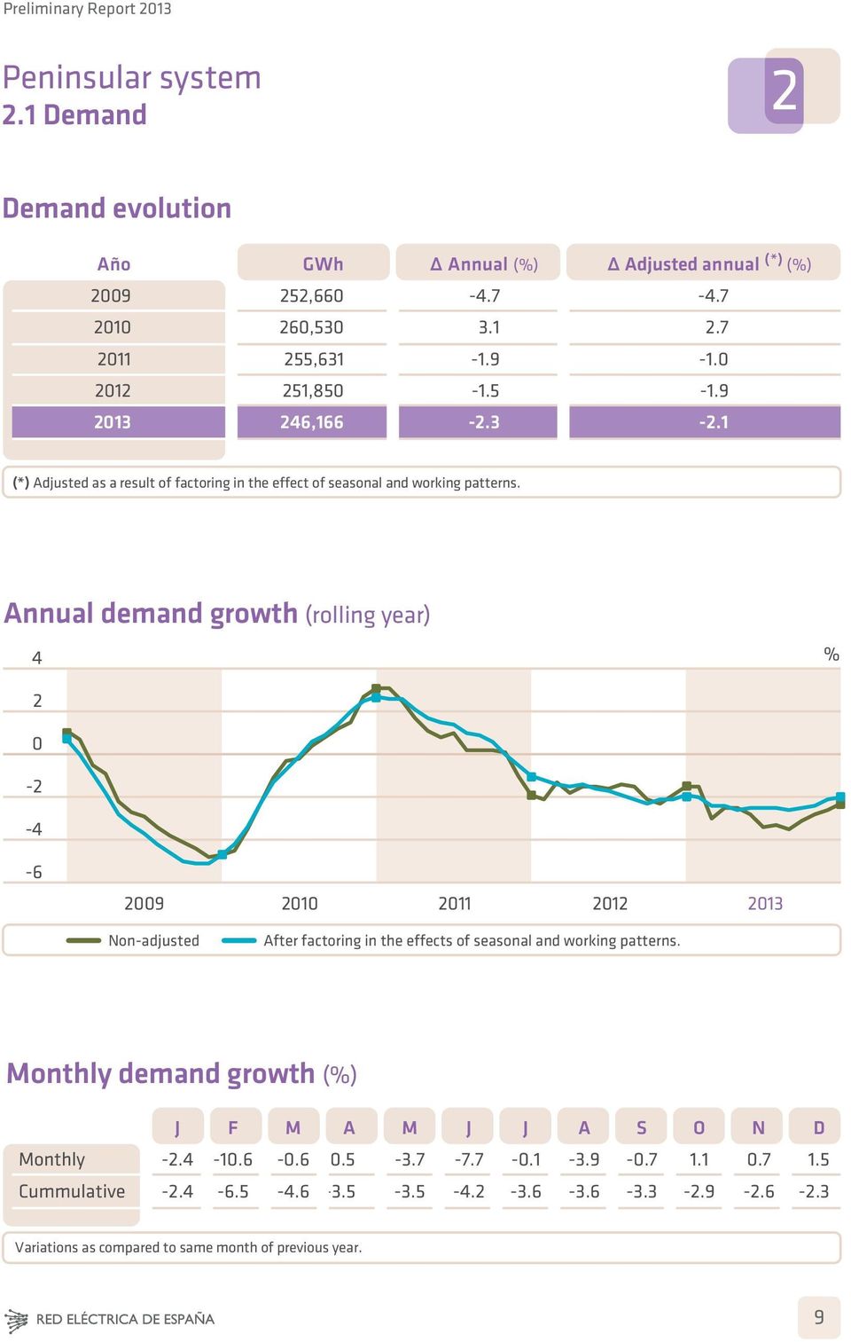 Annual demand growth (rolling year) 4 % 2 0-2 -4-6 2009 2010 2011 2012 2013 Non-adjusted After factoring in the effects of seasonal and working patterns.
