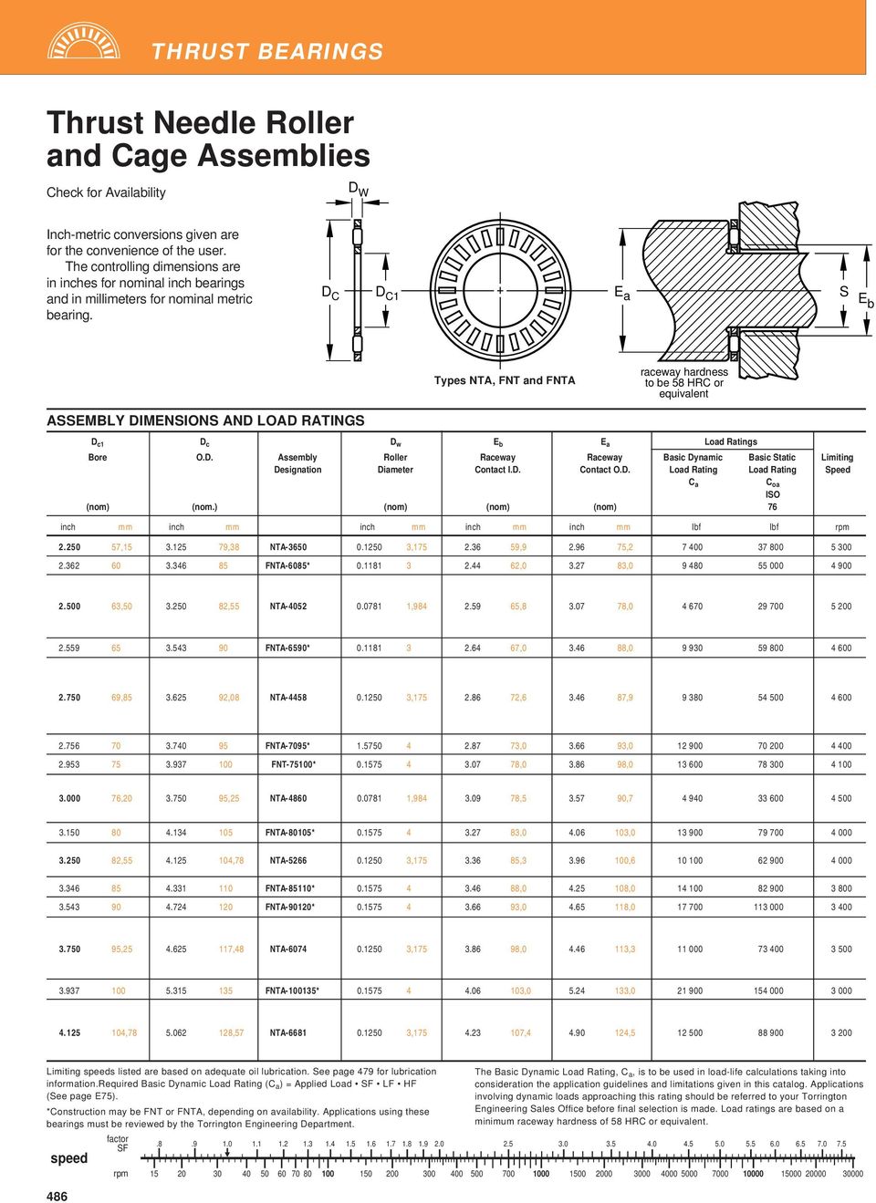 D C D C1 E a S Eb Types NTA, FNT and FNTA raceway hardness to be 58 HRC or equivalent ASSEMBLY DIMENSIONS AND LOAD RATINGS D c1 D c D w E b E a Load Ratings Bore O.D. Assembly Roller Raceway Raceway Basic Dynamic Basic Static Limiting Designation Diameter Contact I.