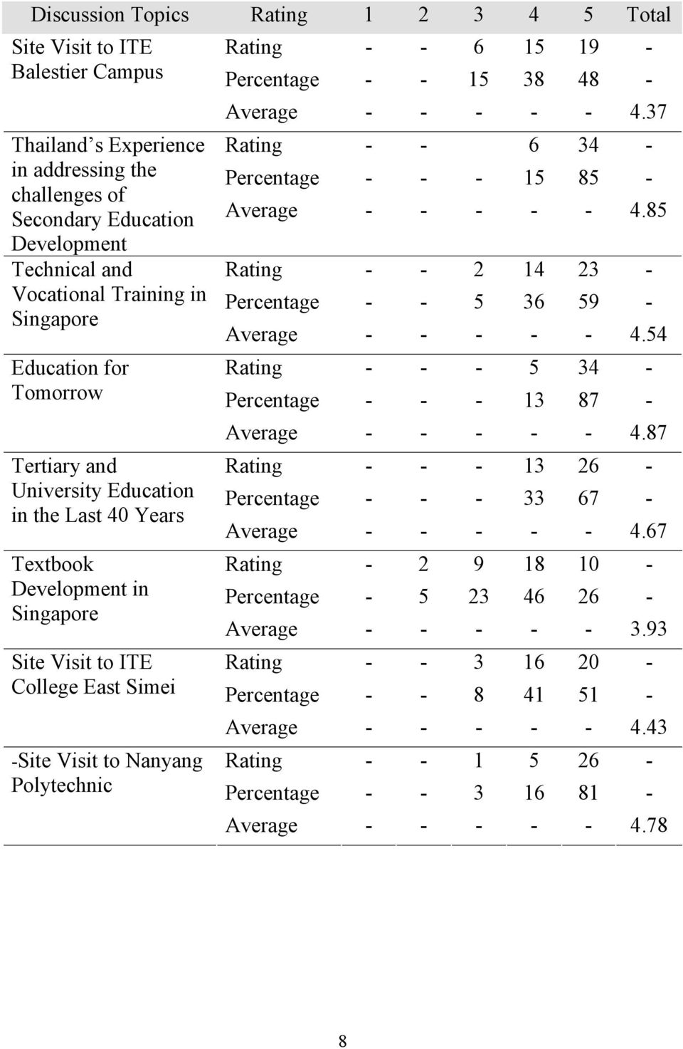 85 Development Technical and - - 2 14 23 - Vocational Training in Percentage - - 5 36 59 - Singapore Average - - - - - 4.
