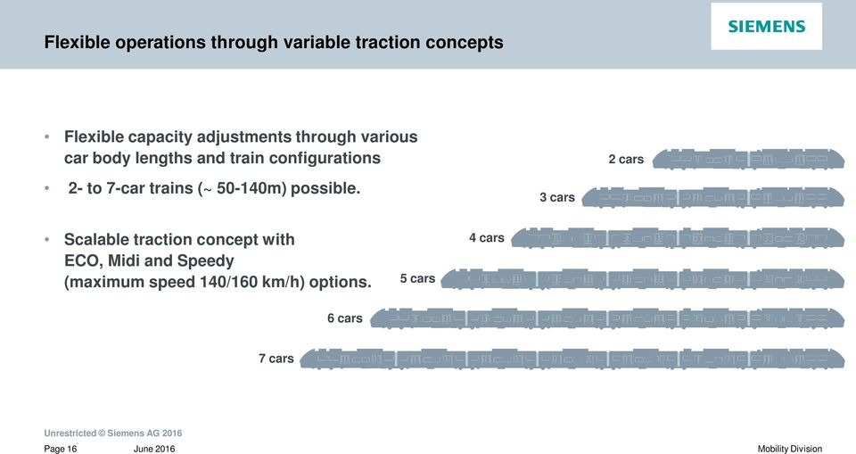 to 7-car trains (~ 50-140m) possible.