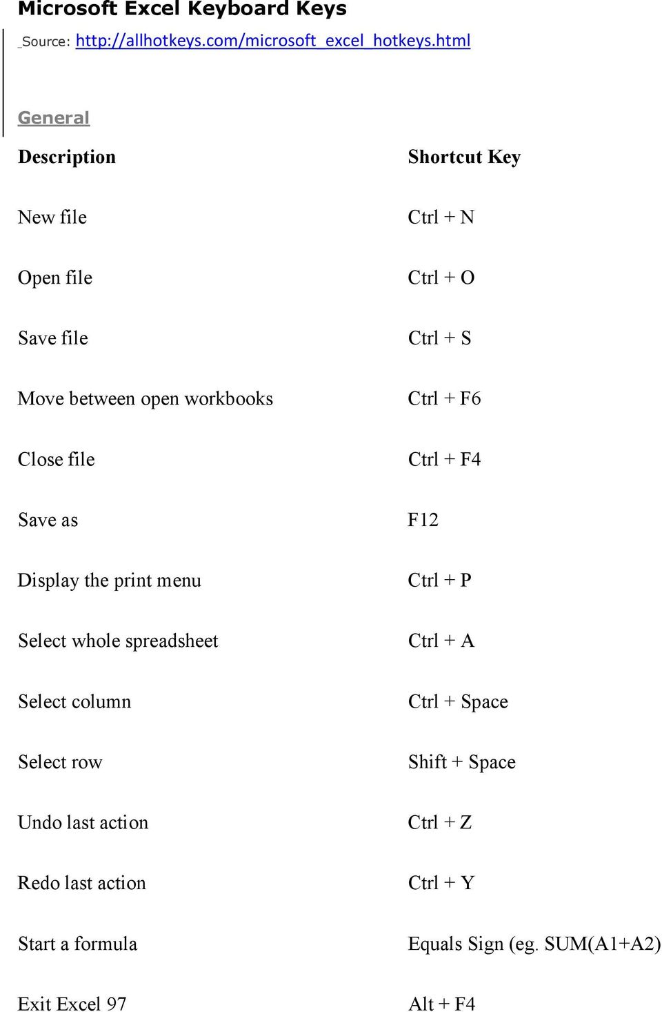 file Ctrl + F4 Save as F12 Display the print menu Ctrl + P Select whole spreadsheet Ctrl + A Select column Ctrl +