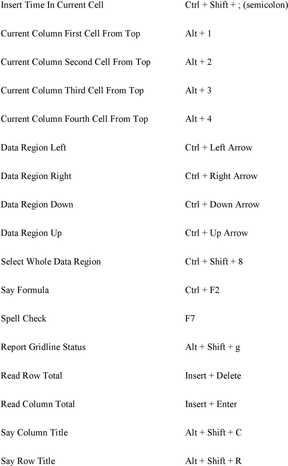 Data Region Down Ctrl + Down Arrow Data Region Up Ctrl + Up Arrow Select Whole Data Region Ctrl + Shift + 8 Say Formula Ctrl + F2 Spell Check F7 Report