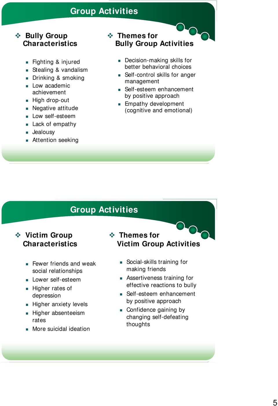 Empathy development (cognitive and emotional) Group Activities Victim Group Characteristics Themes for Victim Group Activities Fewer friends and weak social relationships Lower self-esteem Higher