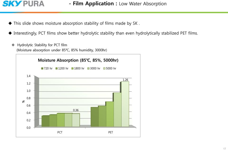 Hydrolytic Stability for PCT film (Moisture absorption under 85, 85% humidity, 3000hr) Moisture Absorption