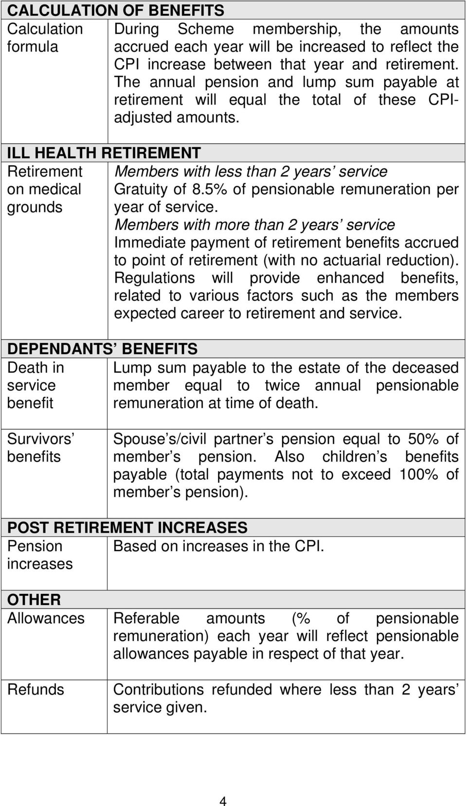 ILL HEALTH RETIREMENT Retirement n medical grunds Members with less than 2 years service Gratuity f 8.5% f pensinable remuneratin per year f service.
