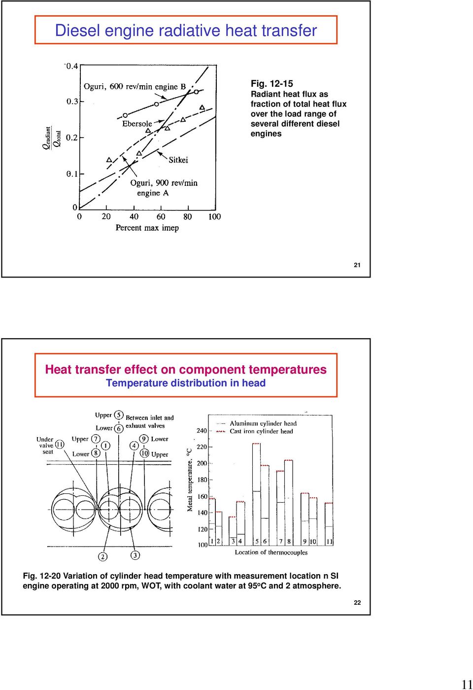 diesel engines 21 Heat transfer effect on component temperatures Temperature distribution in head Fig.