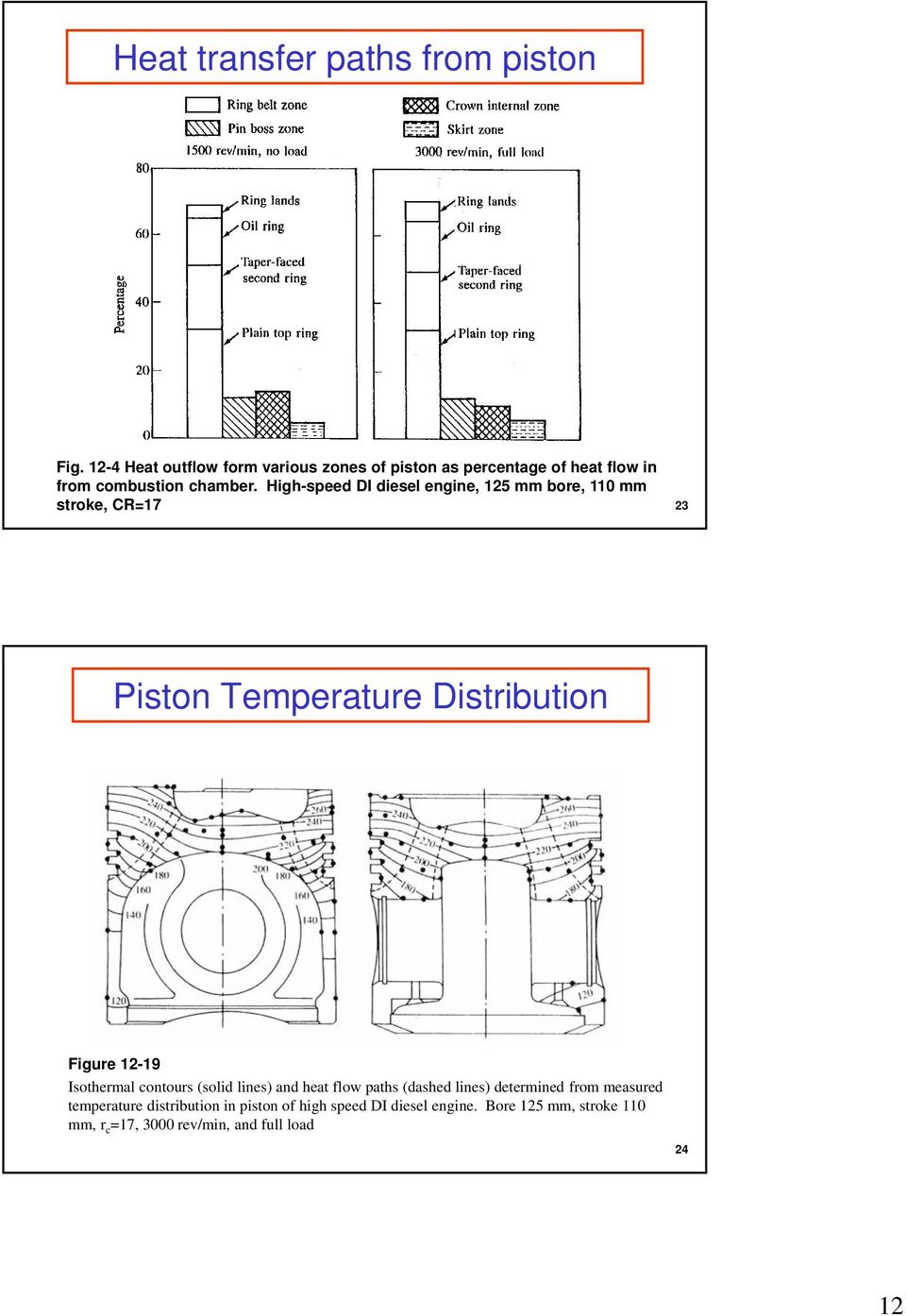 High-speed DI diesel engine, 125 mm bore, 110 mm stroke, CR=17 23 Piston Temperature Distribution Figure 12-19