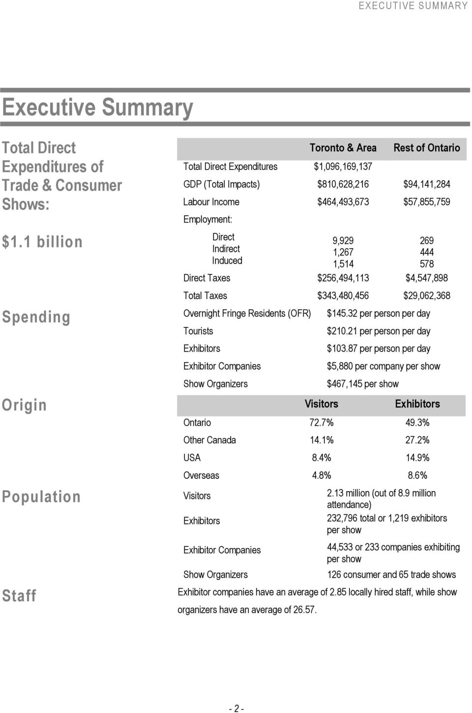 Indirect 1,267 444 Induced 1,514 578 Direct Taxes $256,494,113 $4,547,898 Total Taxes $343,480,456 $29,062,368 Spending Overnight Fringe Residents (OFR) $145.32 per person per day Tourists $210.