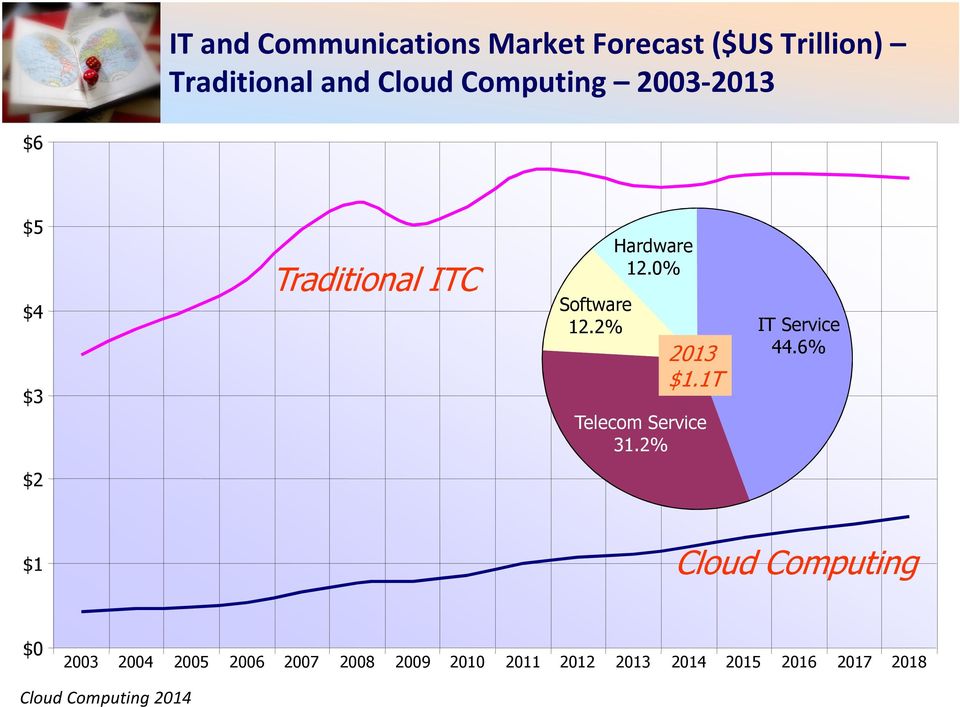 0% 2013 $1.1T Telecom Service 31.2% IT Service 44.