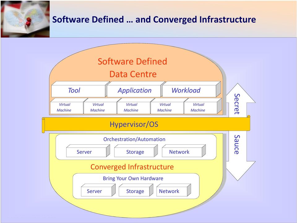 Machine Machine Hypervisor/OS Orchestration/Automation Server Storage Network Converged Infrastructure