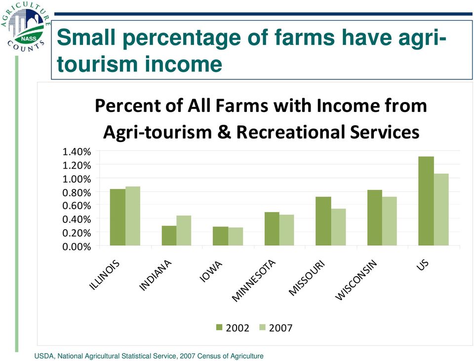 00% Percent of All Farms with Income from Agri tourism & Recreational